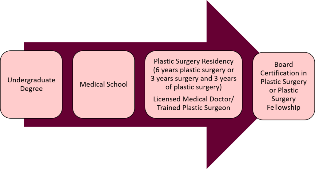 Plastic Surgery vs Cosmetic Surgery